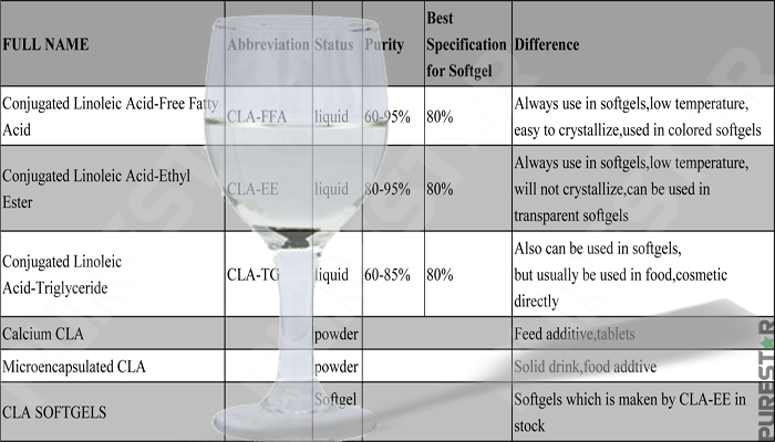 Conjugated Linoleic Acid-Triglyceride,CLA-TG