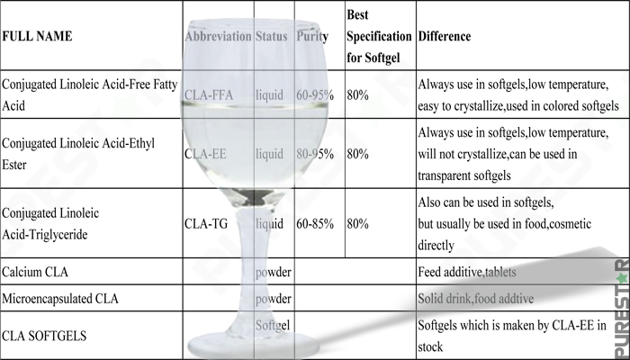 What is main function of conjugated linoleic acid,CLA?